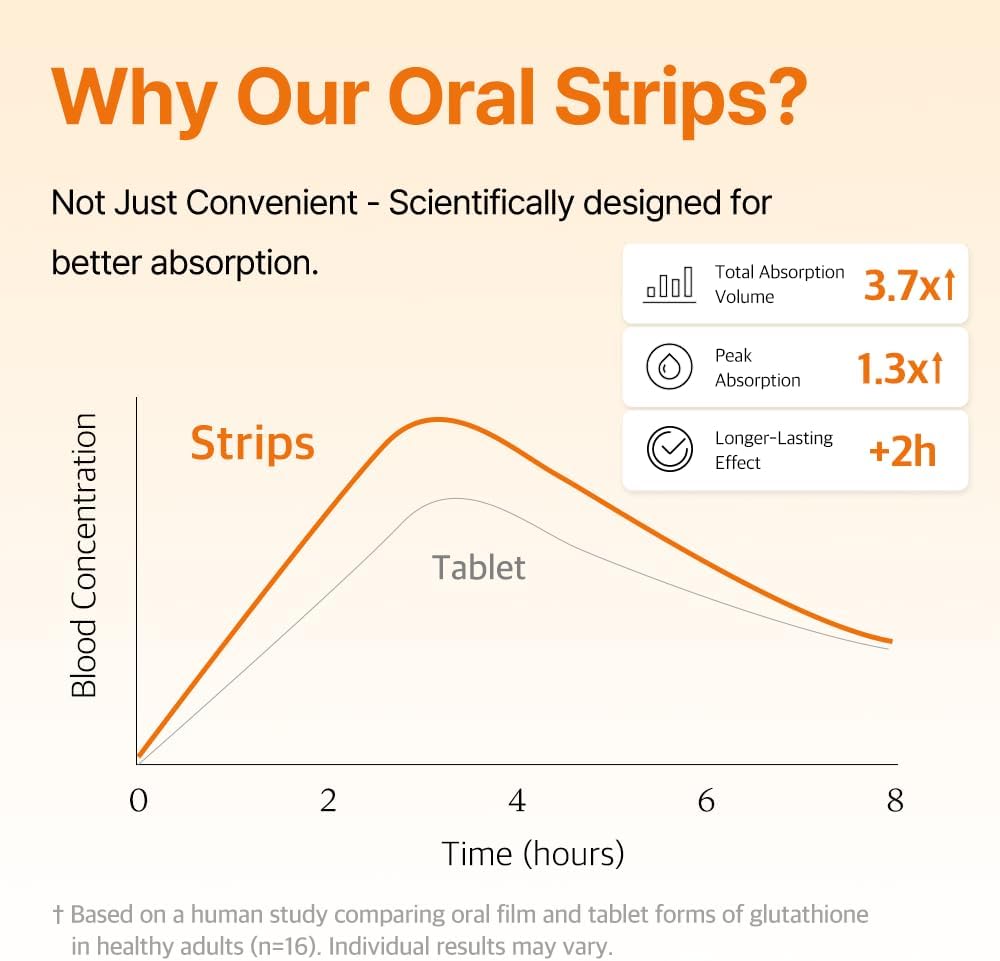 Liposomal Glutathione Strips