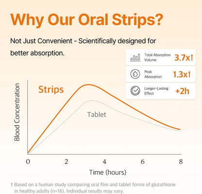 Liposomal Glutathione Strips